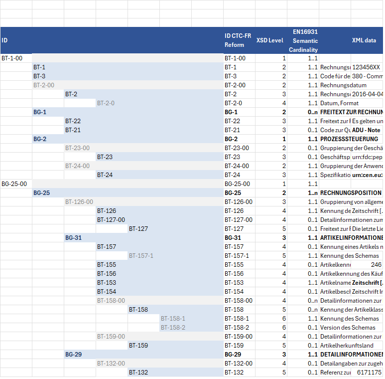 Excel file created from a read invoice. Each row shows the field number, the path in the CII XML format, the level in the XML schema, how often the field may occur under EN 16931, the name of the field and the value from the invoice.