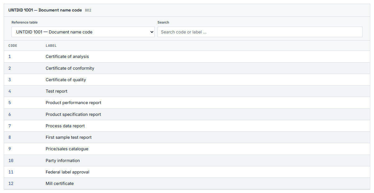 The reference overview with the code lists.
